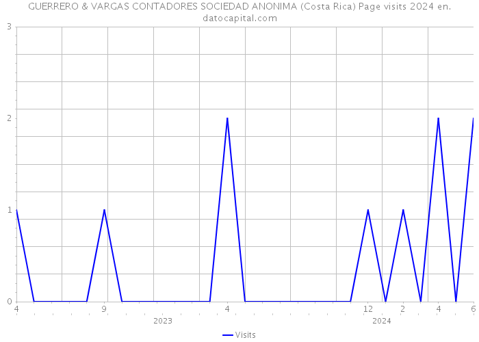 GUERRERO & VARGAS CONTADORES SOCIEDAD ANONIMA (Costa Rica) Page visits 2024 
