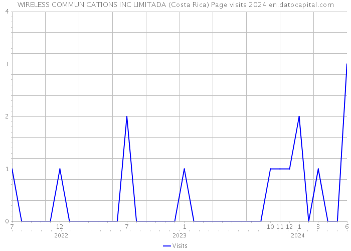 WIRELESS COMMUNICATIONS INC LIMITADA (Costa Rica) Page visits 2024 