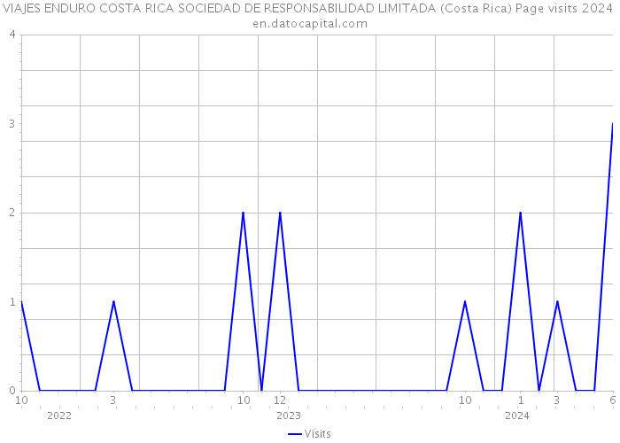 VIAJES ENDURO COSTA RICA SOCIEDAD DE RESPONSABILIDAD LIMITADA (Costa Rica) Page visits 2024 