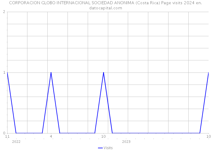 CORPORACION GLOBO INTERNACIONAL SOCIEDAD ANONIMA (Costa Rica) Page visits 2024 