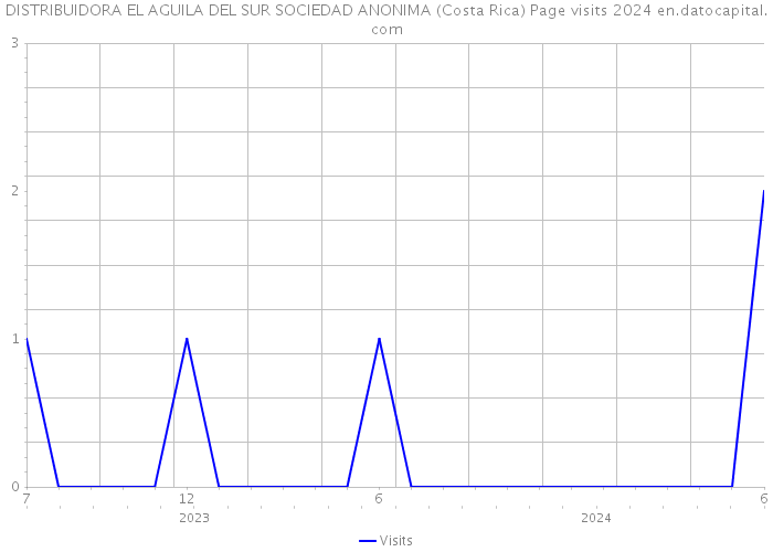 DISTRIBUIDORA EL AGUILA DEL SUR SOCIEDAD ANONIMA (Costa Rica) Page visits 2024 