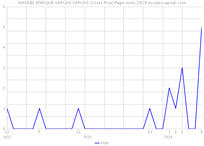 MANUEL ENRIQUE VARGAS VARGAS (Costa Rica) Page visits 2024 