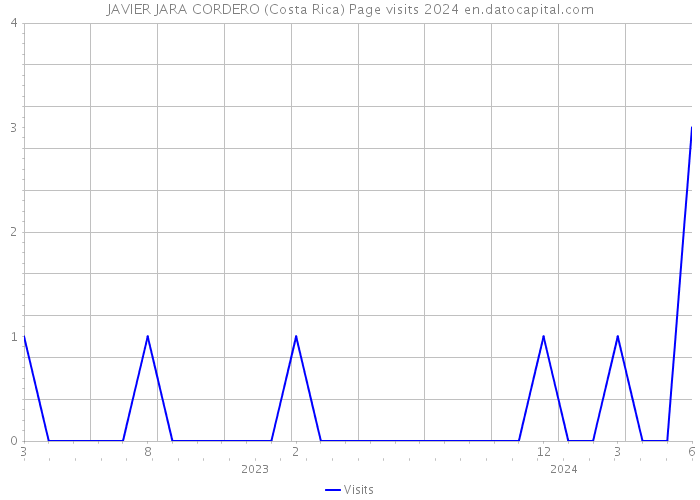 JAVIER JARA CORDERO (Costa Rica) Page visits 2024 