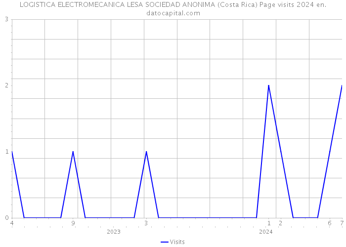 LOGISTICA ELECTROMECANICA LESA SOCIEDAD ANONIMA (Costa Rica) Page visits 2024 