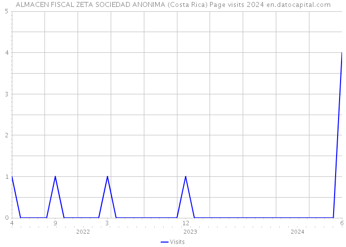 ALMACEN FISCAL ZETA SOCIEDAD ANONIMA (Costa Rica) Page visits 2024 