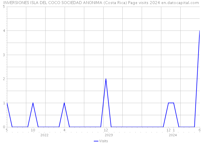 INVERSIONES ISLA DEL COCO SOCIEDAD ANONIMA (Costa Rica) Page visits 2024 