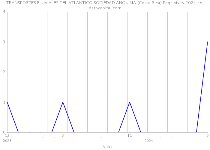 TRANSPORTES FLUVIALES DEL ATLANTICO SOCIEDAD ANONIMA (Costa Rica) Page visits 2024 