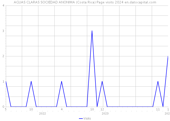 AGUAS CLARAS SOCIEDAD ANONIMA (Costa Rica) Page visits 2024 