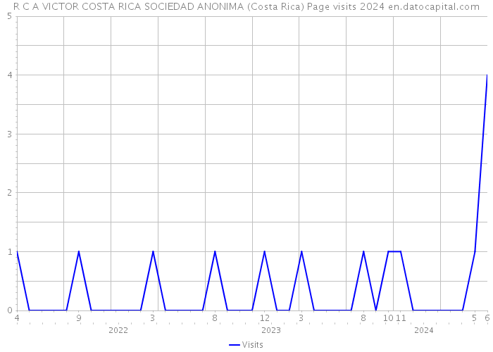 R C A VICTOR COSTA RICA SOCIEDAD ANONIMA (Costa Rica) Page visits 2024 