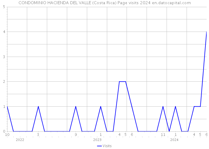 CONDOMINIO HACIENDA DEL VALLE (Costa Rica) Page visits 2024 