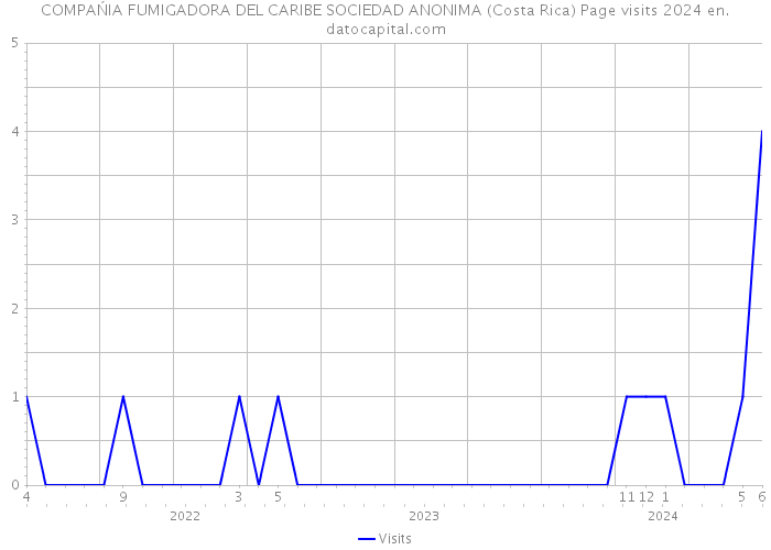 COMPAŃIA FUMIGADORA DEL CARIBE SOCIEDAD ANONIMA (Costa Rica) Page visits 2024 