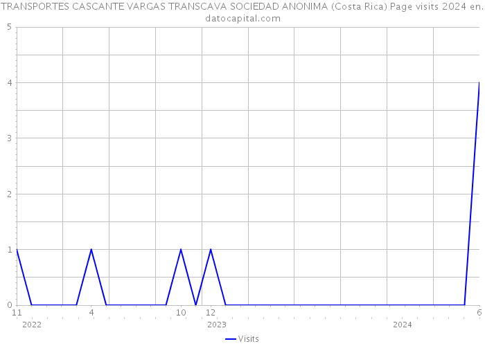 TRANSPORTES CASCANTE VARGAS TRANSCAVA SOCIEDAD ANONIMA (Costa Rica) Page visits 2024 