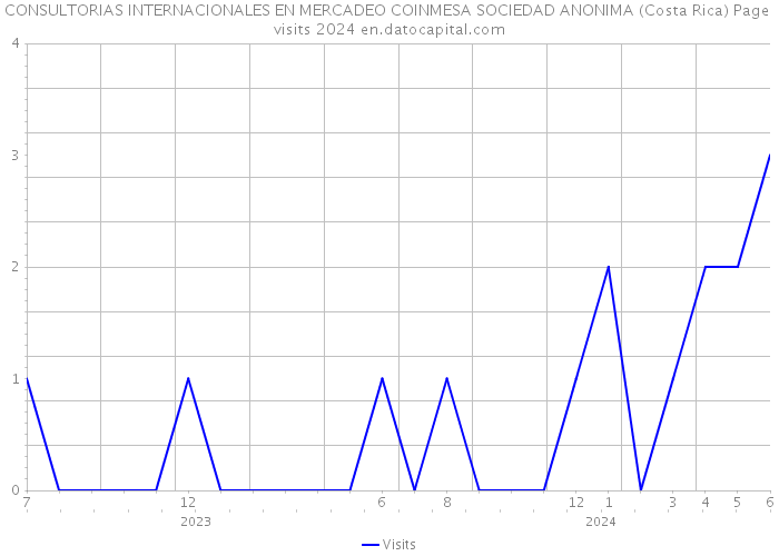 CONSULTORIAS INTERNACIONALES EN MERCADEO COINMESA SOCIEDAD ANONIMA (Costa Rica) Page visits 2024 