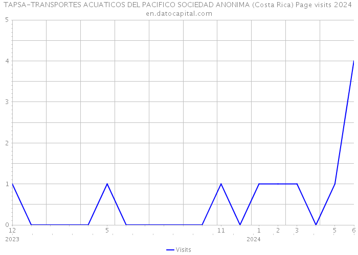 TAPSA-TRANSPORTES ACUATICOS DEL PACIFICO SOCIEDAD ANONIMA (Costa Rica) Page visits 2024 