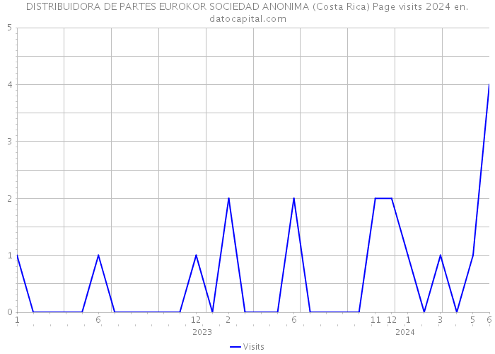 DISTRIBUIDORA DE PARTES EUROKOR SOCIEDAD ANONIMA (Costa Rica) Page visits 2024 