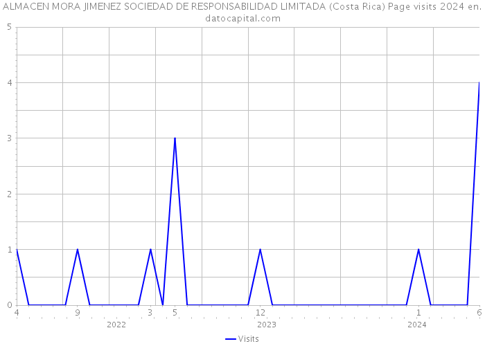 ALMACEN MORA JIMENEZ SOCIEDAD DE RESPONSABILIDAD LIMITADA (Costa Rica) Page visits 2024 