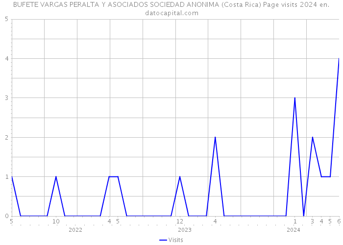 BUFETE VARGAS PERALTA Y ASOCIADOS SOCIEDAD ANONIMA (Costa Rica) Page visits 2024 