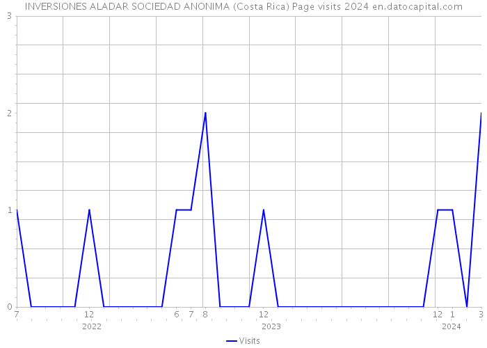INVERSIONES ALADAR SOCIEDAD ANONIMA (Costa Rica) Page visits 2024 