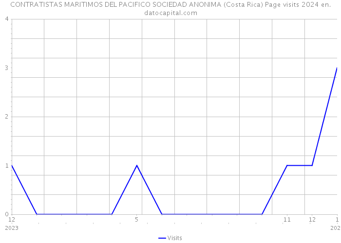 CONTRATISTAS MARITIMOS DEL PACIFICO SOCIEDAD ANONIMA (Costa Rica) Page visits 2024 