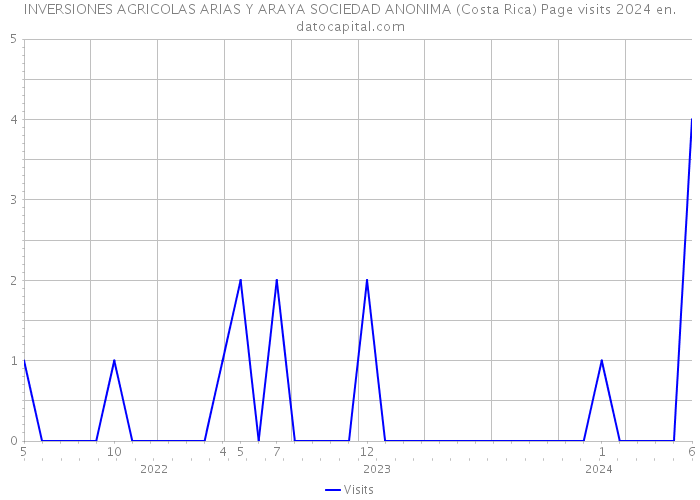 INVERSIONES AGRICOLAS ARIAS Y ARAYA SOCIEDAD ANONIMA (Costa Rica) Page visits 2024 