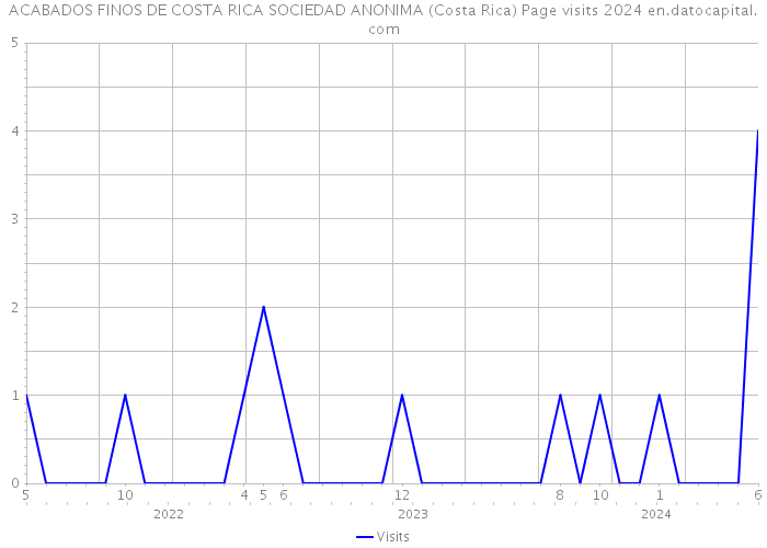 ACABADOS FINOS DE COSTA RICA SOCIEDAD ANONIMA (Costa Rica) Page visits 2024 