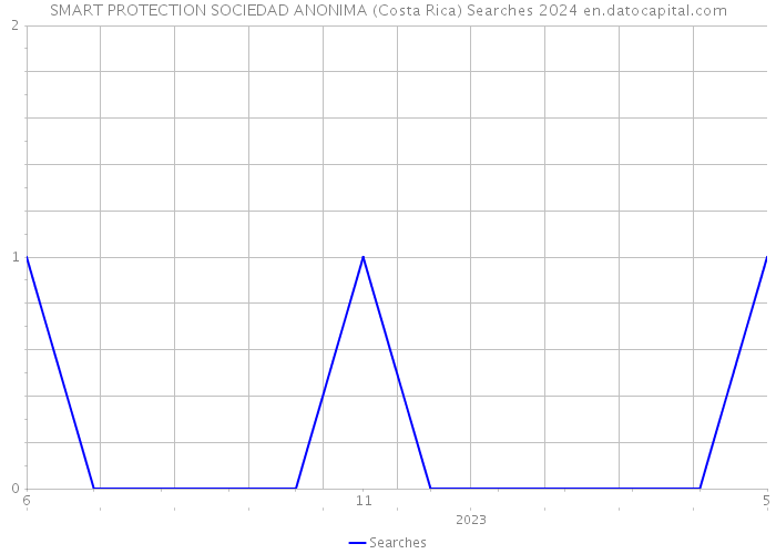 SMART PROTECTION SOCIEDAD ANONIMA (Costa Rica) Searches 2024 