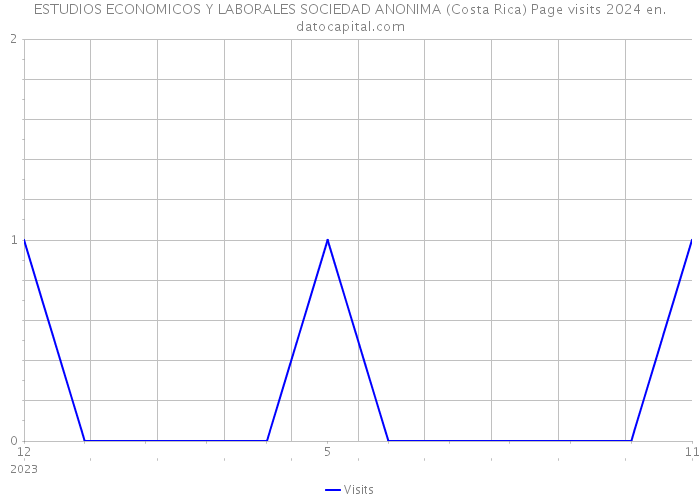 ESTUDIOS ECONOMICOS Y LABORALES SOCIEDAD ANONIMA (Costa Rica) Page visits 2024 
