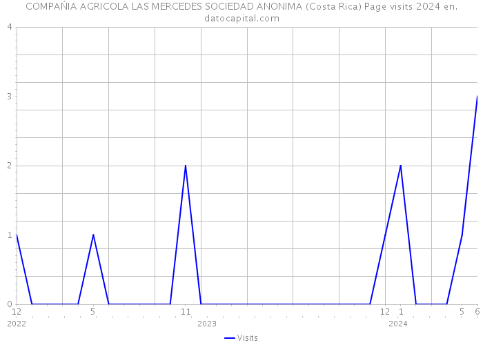 COMPAŃIA AGRICOLA LAS MERCEDES SOCIEDAD ANONIMA (Costa Rica) Page visits 2024 