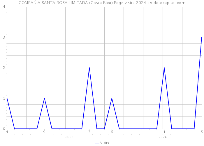 COMPAŃIA SANTA ROSA LIMITADA (Costa Rica) Page visits 2024 