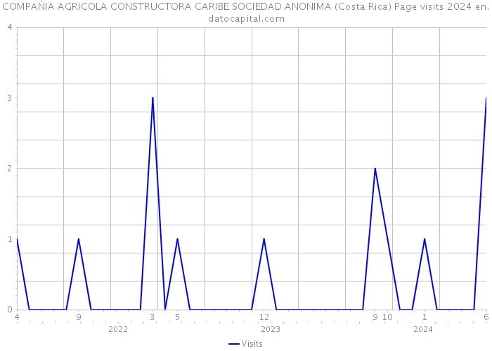 COMPAŃIA AGRICOLA CONSTRUCTORA CARIBE SOCIEDAD ANONIMA (Costa Rica) Page visits 2024 