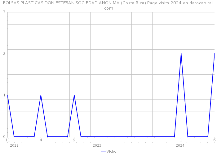 BOLSAS PLASTICAS DON ESTEBAN SOCIEDAD ANONIMA (Costa Rica) Page visits 2024 