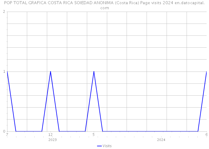POP TOTAL GRAFICA COSTA RICA SOIEDAD ANONIMA (Costa Rica) Page visits 2024 