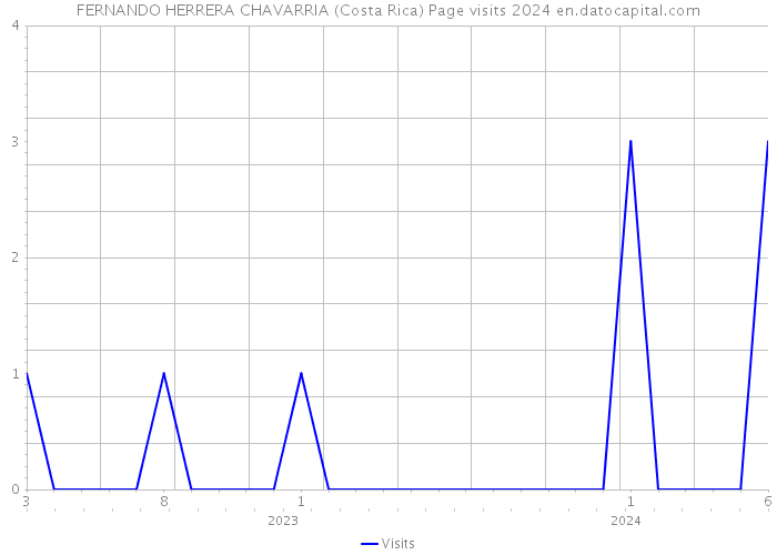 FERNANDO HERRERA CHAVARRIA (Costa Rica) Page visits 2024 