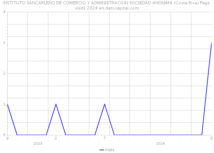 INSTITUTO SANCARLEŃO DE COMERCIO Y ADMINISTRACION SOCIEDAD ANONIMA (Costa Rica) Page visits 2024 