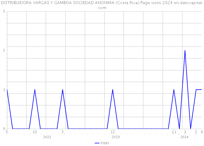 DISTRIBUIDORA VARGAS Y GAMBOA SOCIEDAD ANONIMA (Costa Rica) Page visits 2024 