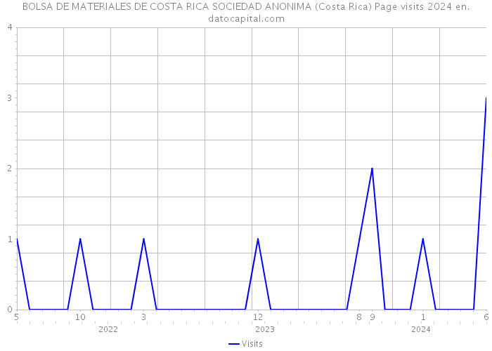 BOLSA DE MATERIALES DE COSTA RICA SOCIEDAD ANONIMA (Costa Rica) Page visits 2024 