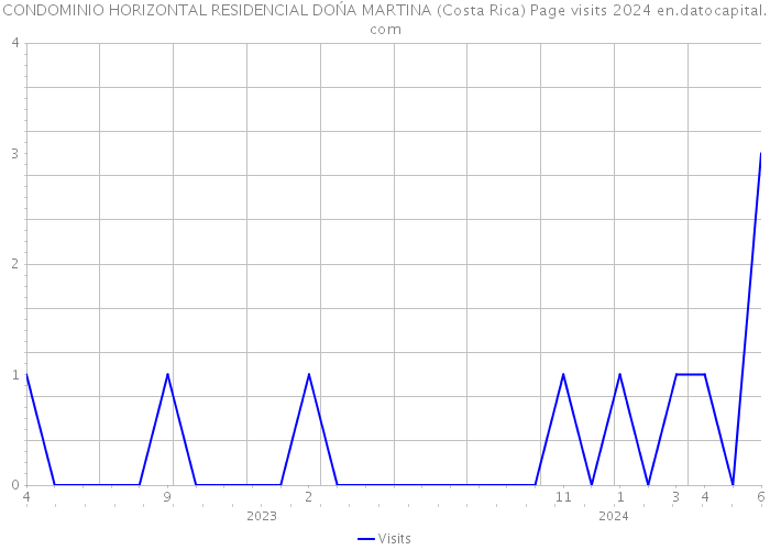 CONDOMINIO HORIZONTAL RESIDENCIAL DOŃA MARTINA (Costa Rica) Page visits 2024 