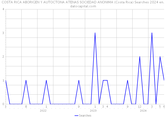 COSTA RICA ABORIGEN Y AUTOCTONA ATENAS SOCIEDAD ANONIMA (Costa Rica) Searches 2024 