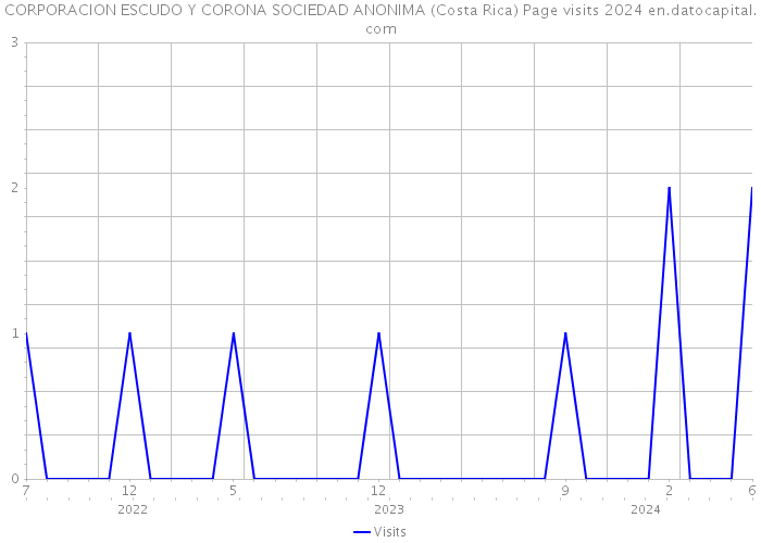 CORPORACION ESCUDO Y CORONA SOCIEDAD ANONIMA (Costa Rica) Page visits 2024 