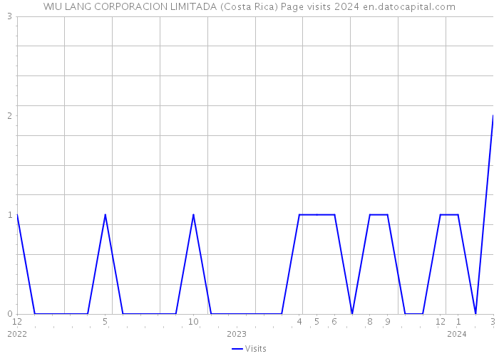 WIU LANG CORPORACION LIMITADA (Costa Rica) Page visits 2024 