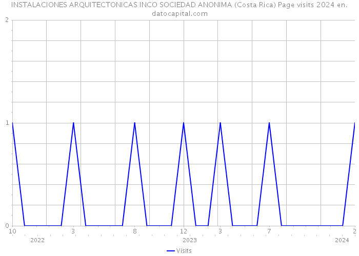INSTALACIONES ARQUITECTONICAS INCO SOCIEDAD ANONIMA (Costa Rica) Page visits 2024 