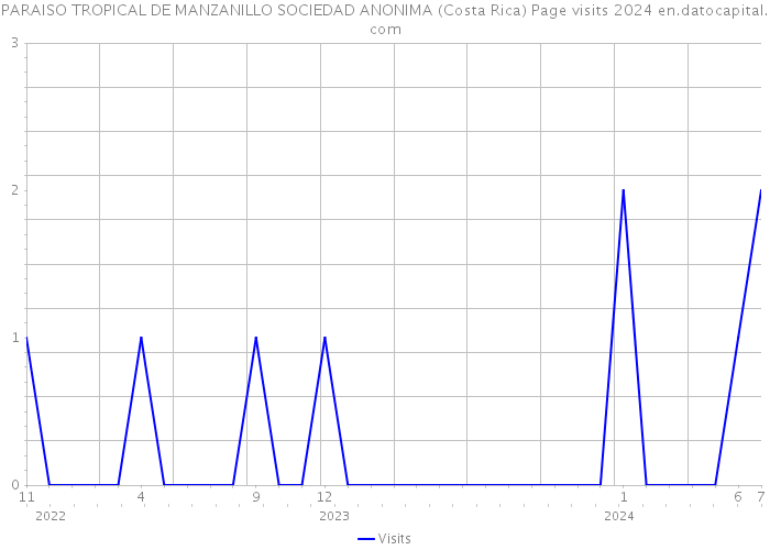 PARAISO TROPICAL DE MANZANILLO SOCIEDAD ANONIMA (Costa Rica) Page visits 2024 