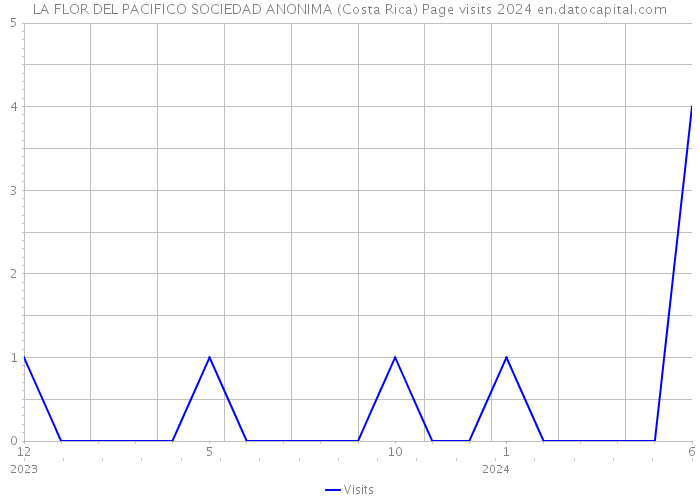 LA FLOR DEL PACIFICO SOCIEDAD ANONIMA (Costa Rica) Page visits 2024 