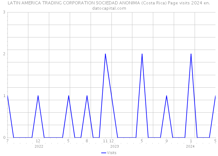 LATIN AMERICA TRADING CORPORATION SOCIEDAD ANONIMA (Costa Rica) Page visits 2024 