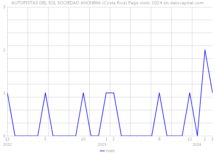 AUTOPISTAS DEL SOL SOCIEDAD ANONIMA (Costa Rica) Page visits 2024 