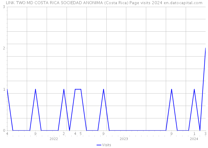 LINK TWO MD COSTA RICA SOCIEDAD ANONIMA (Costa Rica) Page visits 2024 