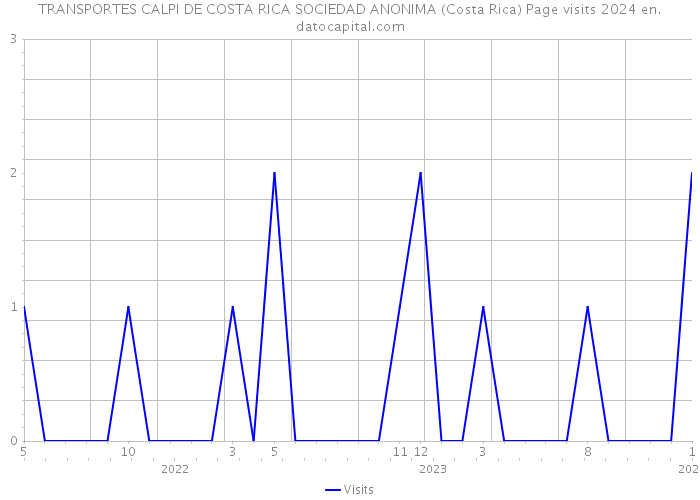 TRANSPORTES CALPI DE COSTA RICA SOCIEDAD ANONIMA (Costa Rica) Page visits 2024 