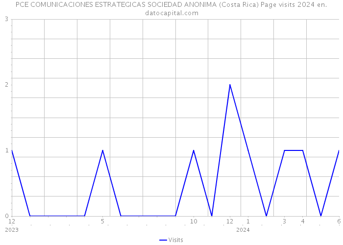 PCE COMUNICACIONES ESTRATEGICAS SOCIEDAD ANONIMA (Costa Rica) Page visits 2024 