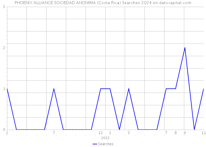 PHOENIX ALLIANCE SOCIEDAD ANONIMA (Costa Rica) Searches 2024 