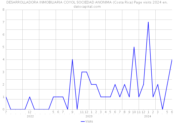 DESARROLLADORA INMOBILIARIA COYOL SOCIEDAD ANONIMA (Costa Rica) Page visits 2024 